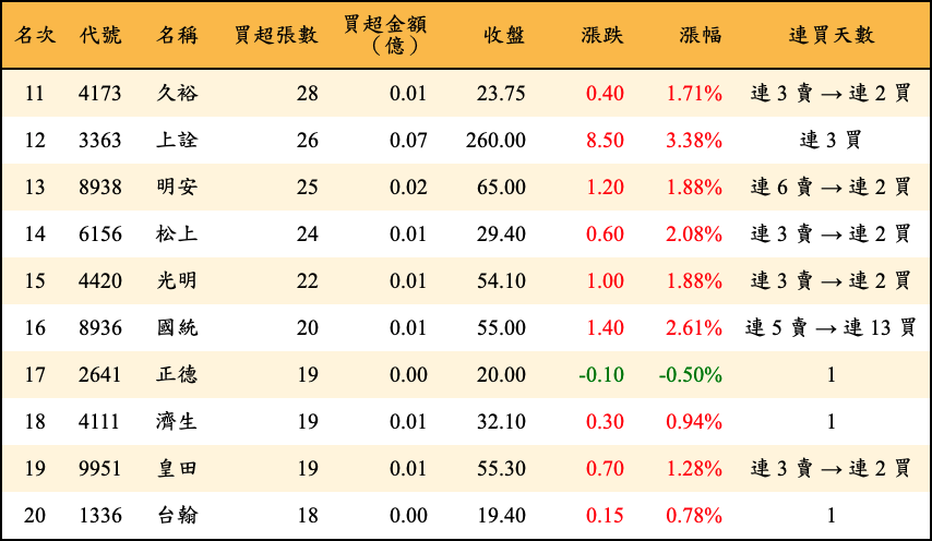 買超張數及金額