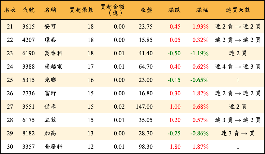 買超張數及金額
