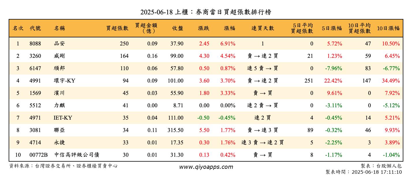 上櫃：券商當日買超張數排行榜