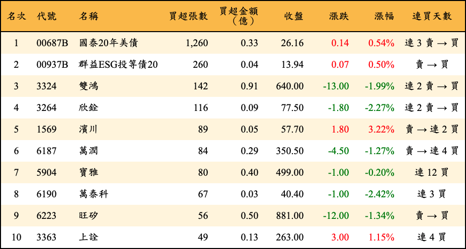 買超張數及金額