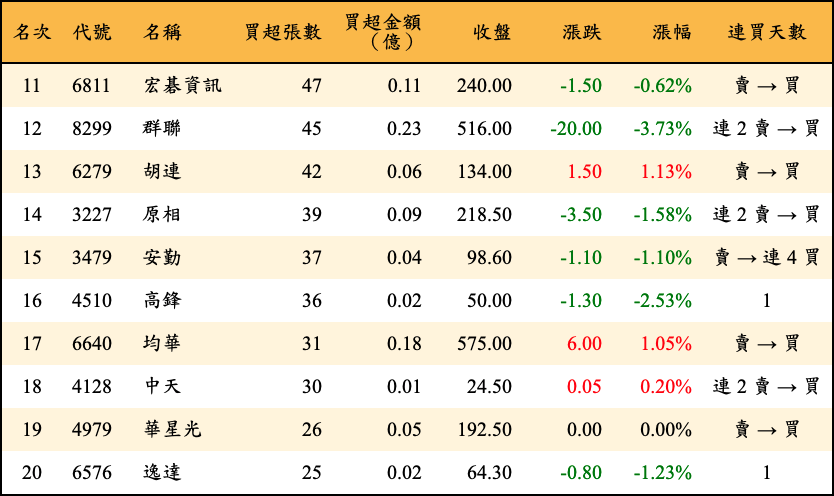 買超張數及金額