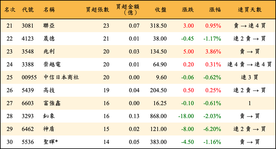 買超張數及金額