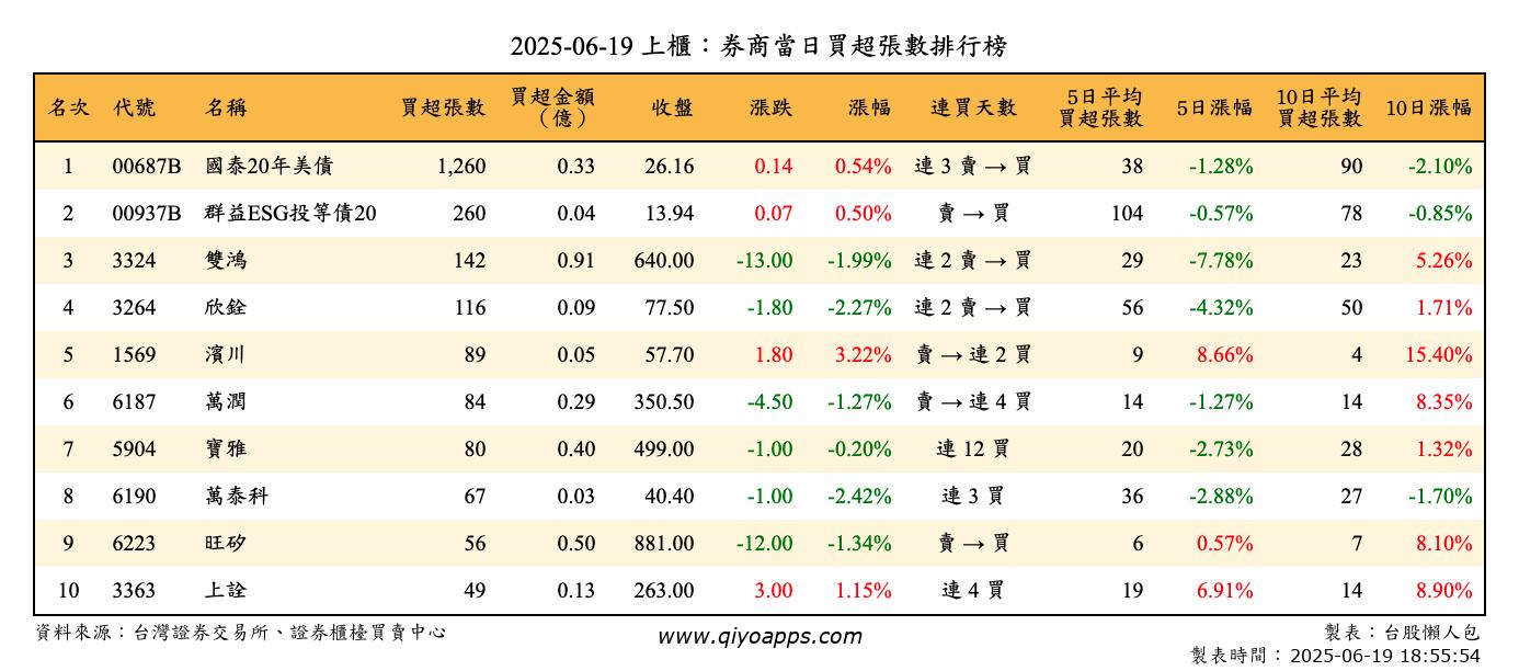 上櫃：券商當日買超張數排行榜