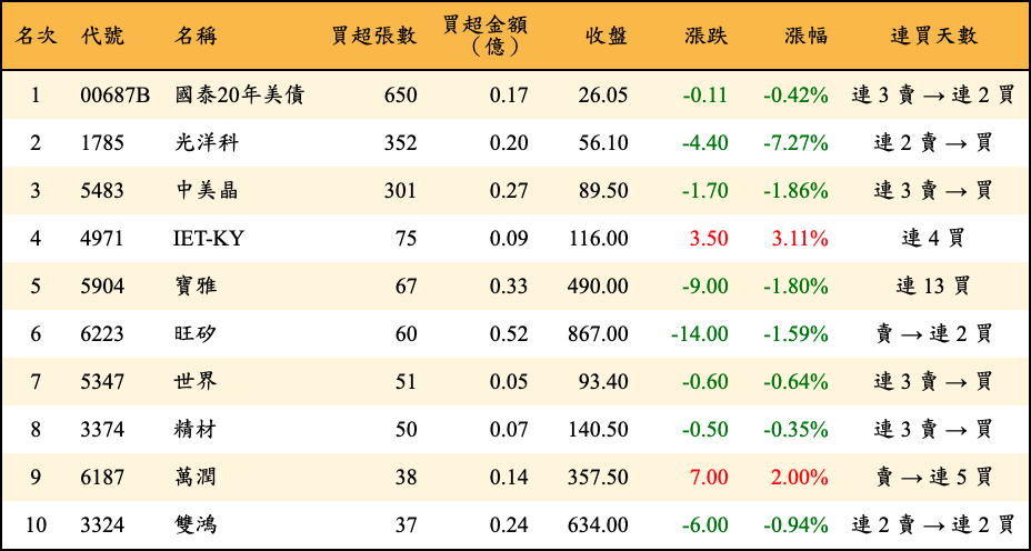 買超張數及金額