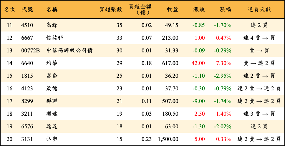 買超張數及金額