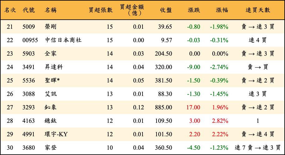 買超張數及金額