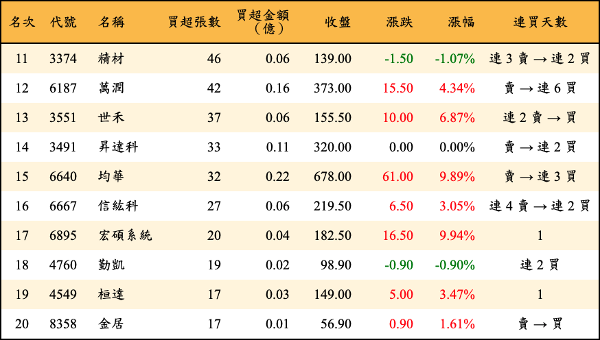買超張數及金額