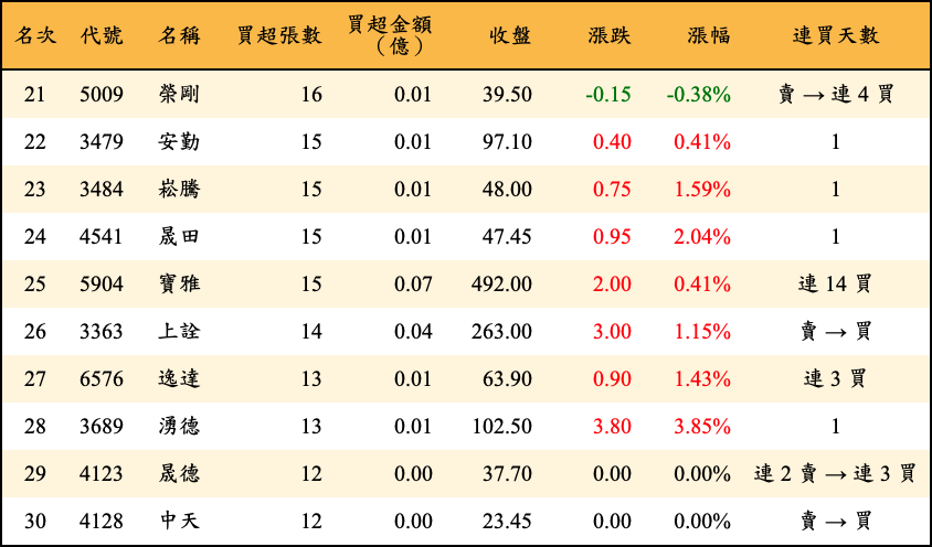 買超張數及金額