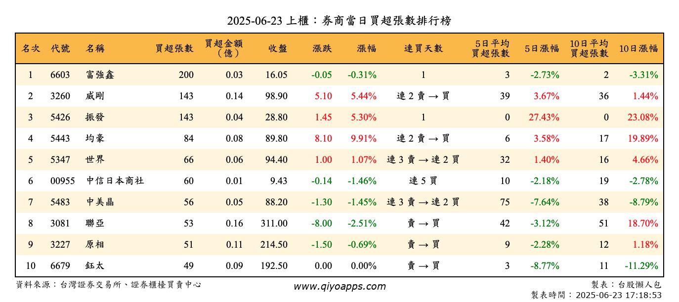 上櫃：券商當日買超張數排行榜