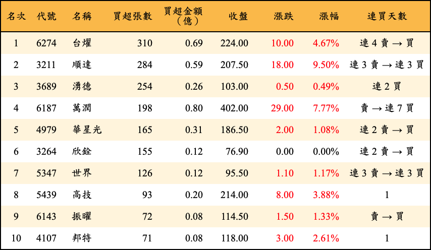 買超張數及金額