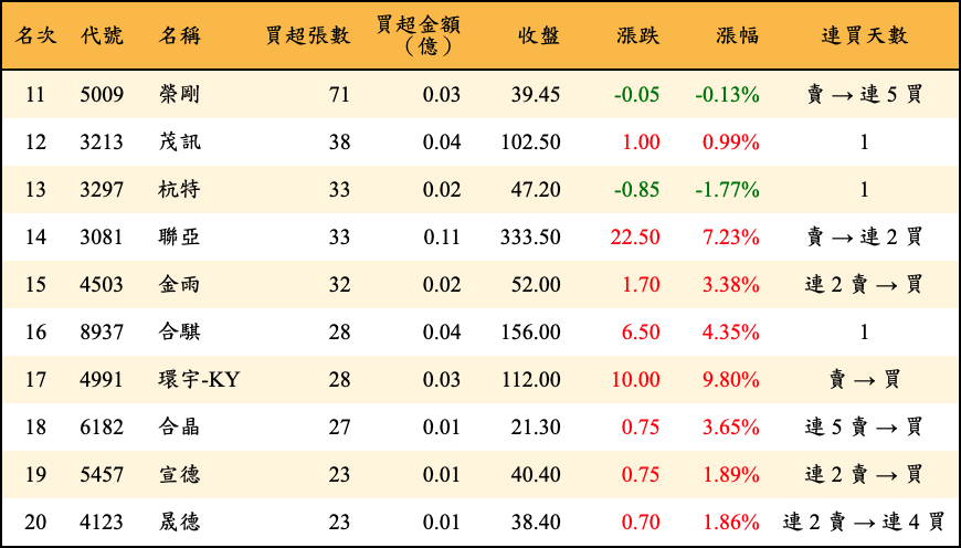 買超張數及金額