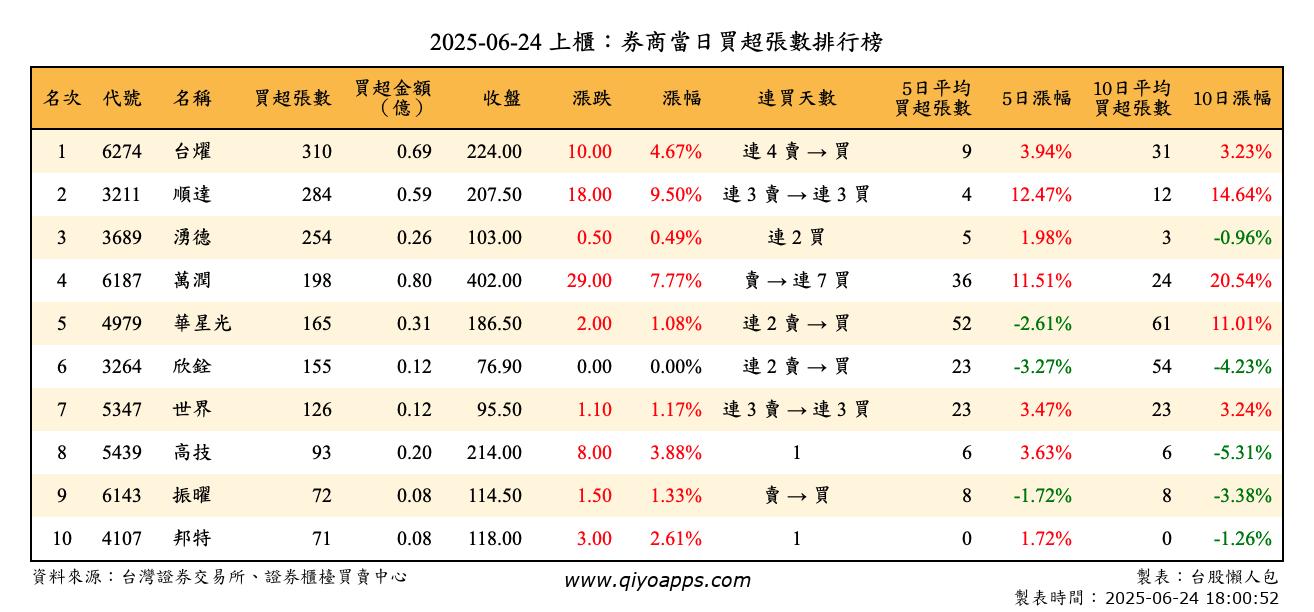 上櫃：券商當日買超張數排行榜