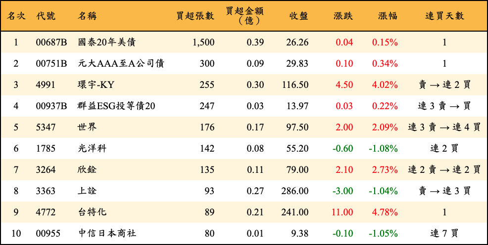 買超張數及金額