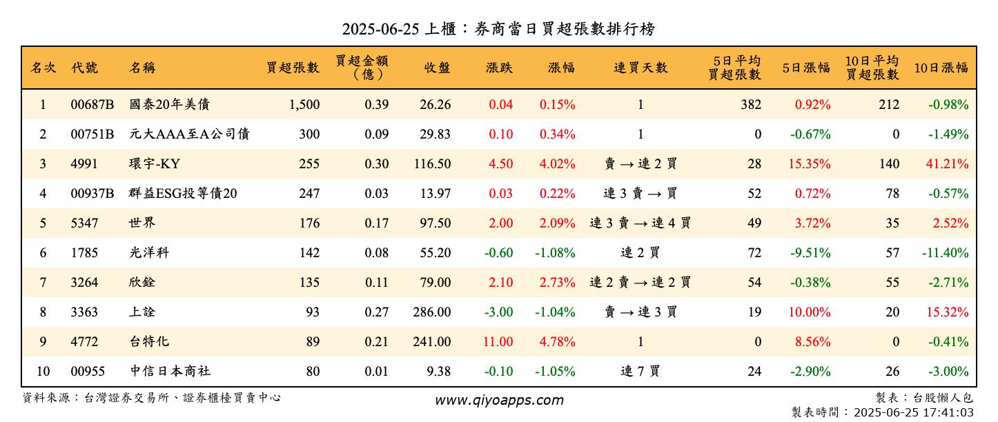 上櫃：券商當日買超張數排行榜