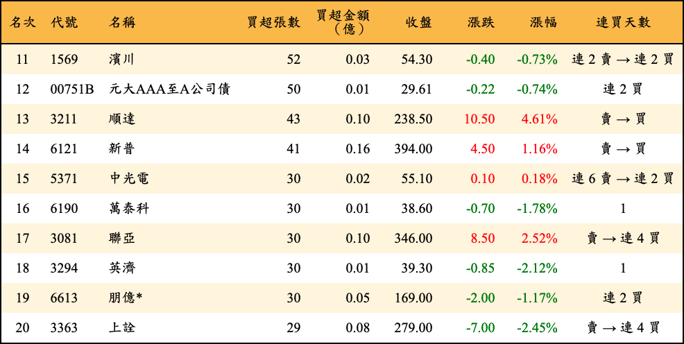 買超張數及金額