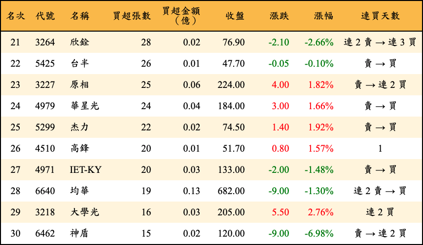 買超張數及金額