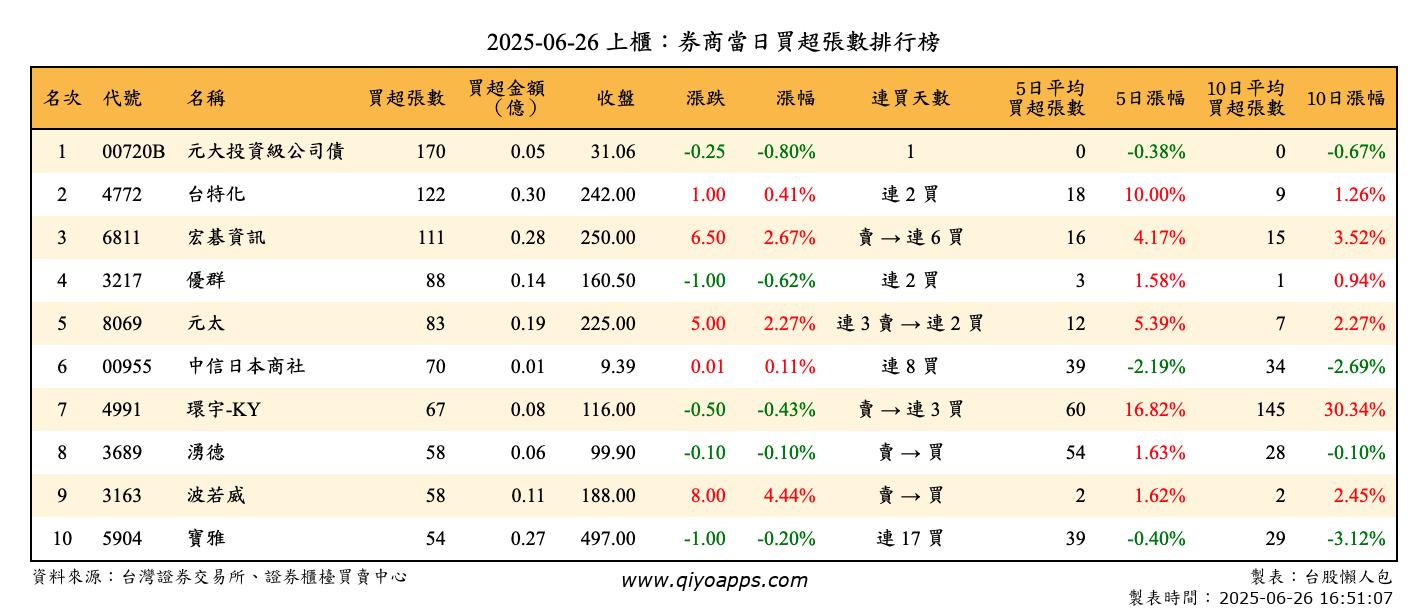 上櫃：券商當日買超張數排行榜