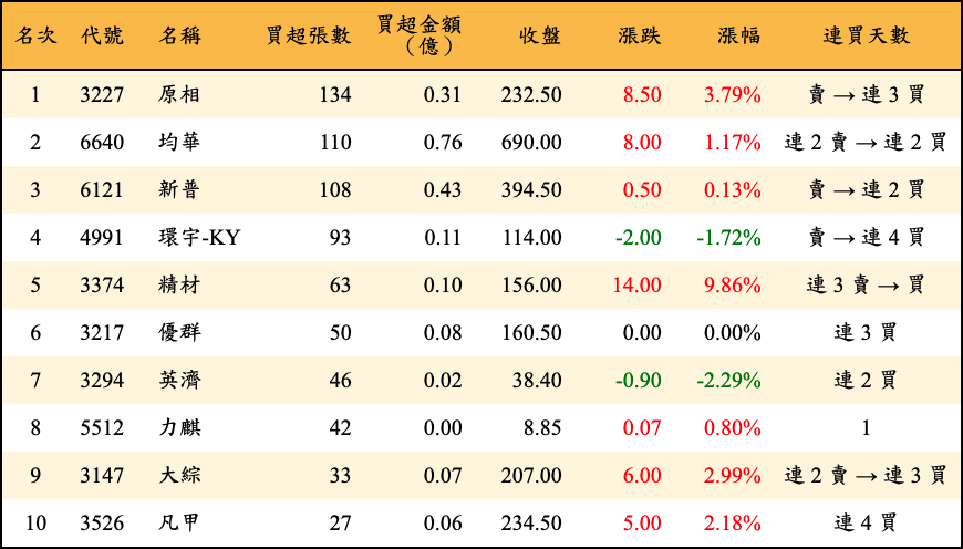 買超張數及金額