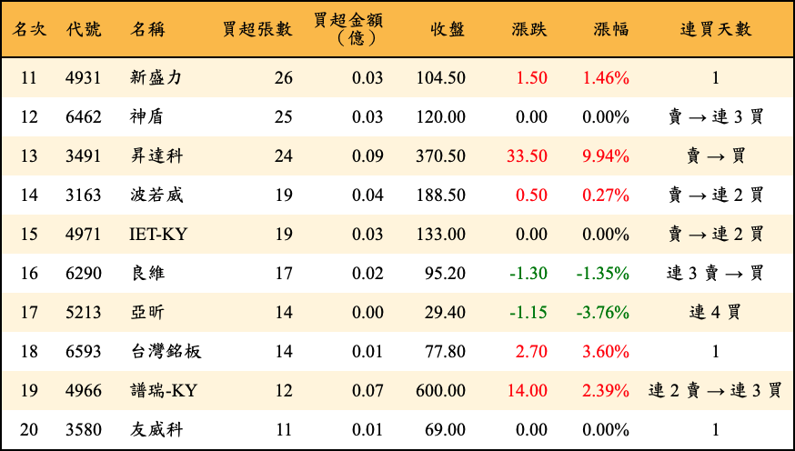 買超張數及金額