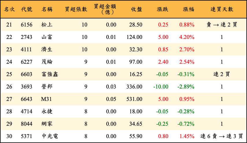 買超張數及金額
