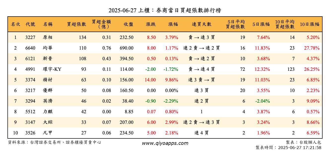 上櫃：券商當日買超張數排行榜