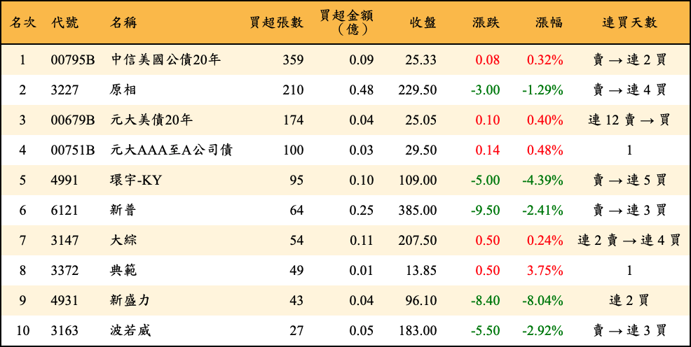 買超張數及金額