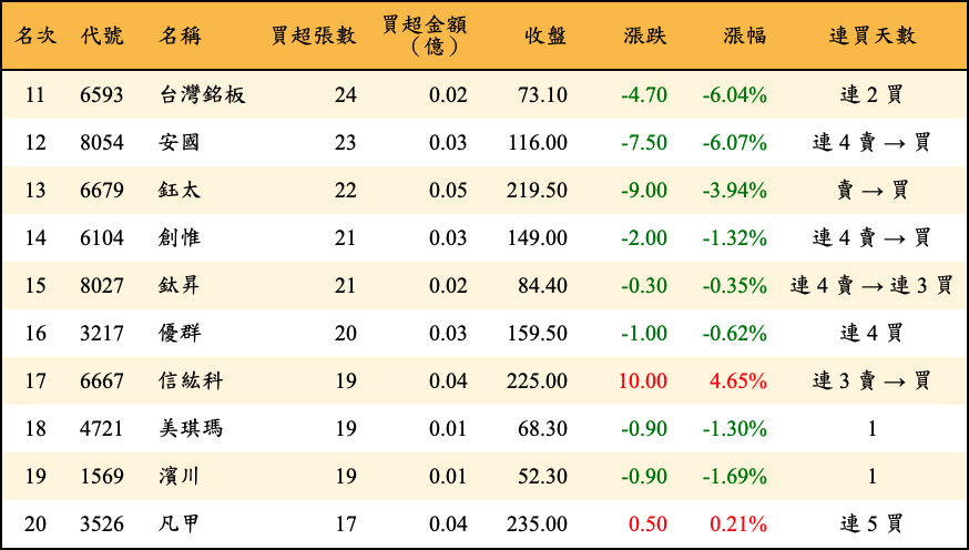 買超張數及金額
