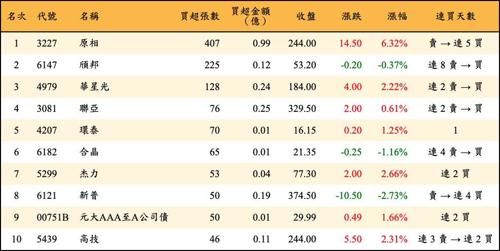 買超張數及金額