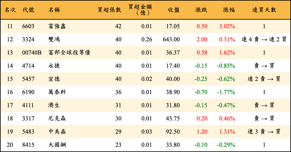 買超張數及金額