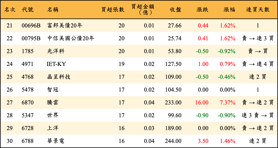 買超張數及金額