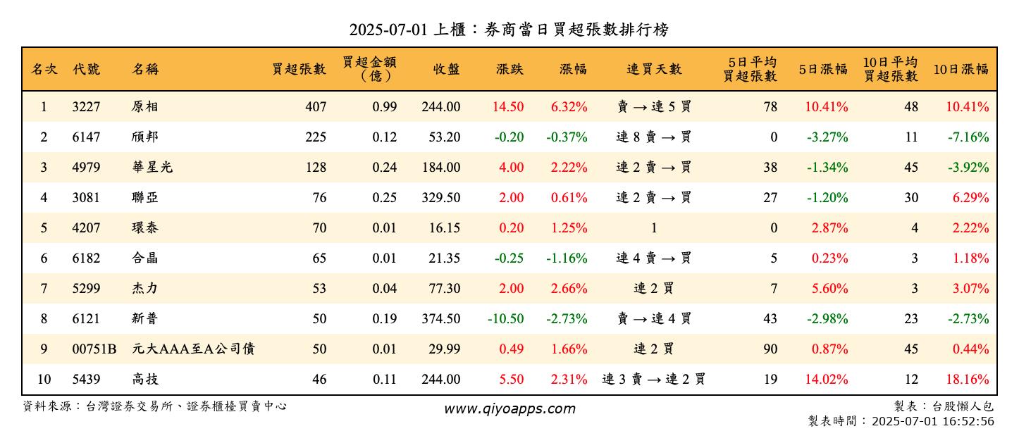 上櫃：券商當日買超張數排行榜
