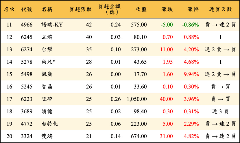 買超張數及金額