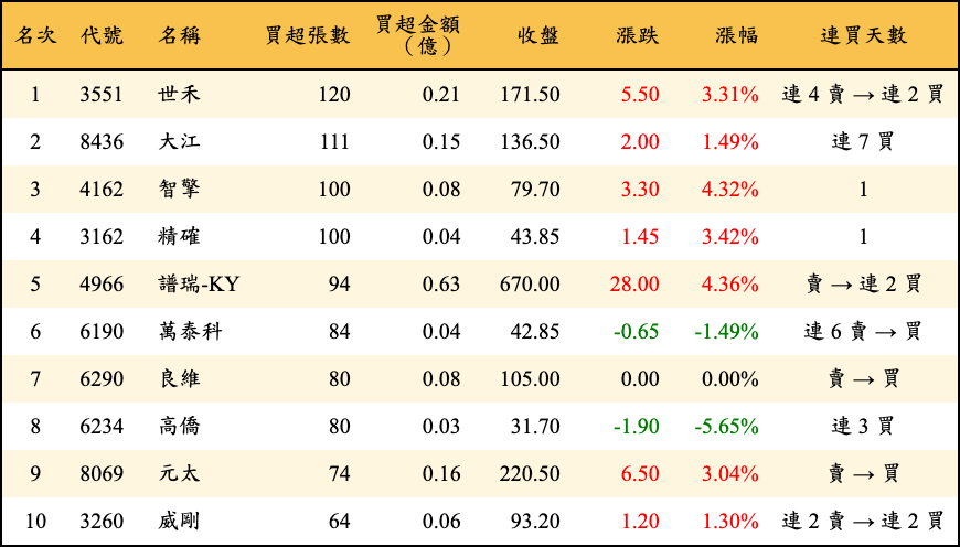 買超張數及金額
