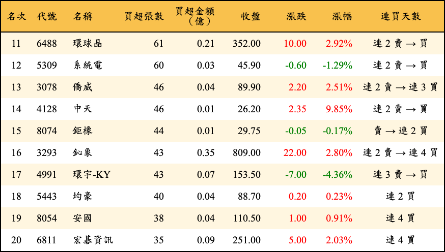 買超張數及金額