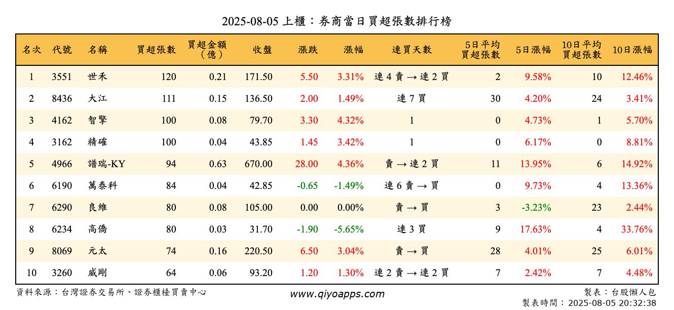 上櫃：券商當日買超張數排行榜