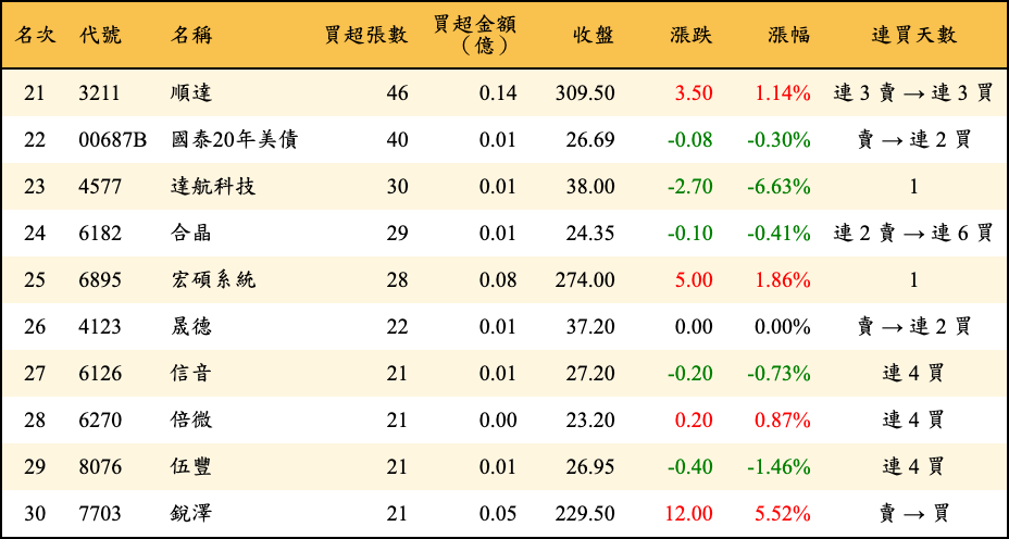 買超張數及金額