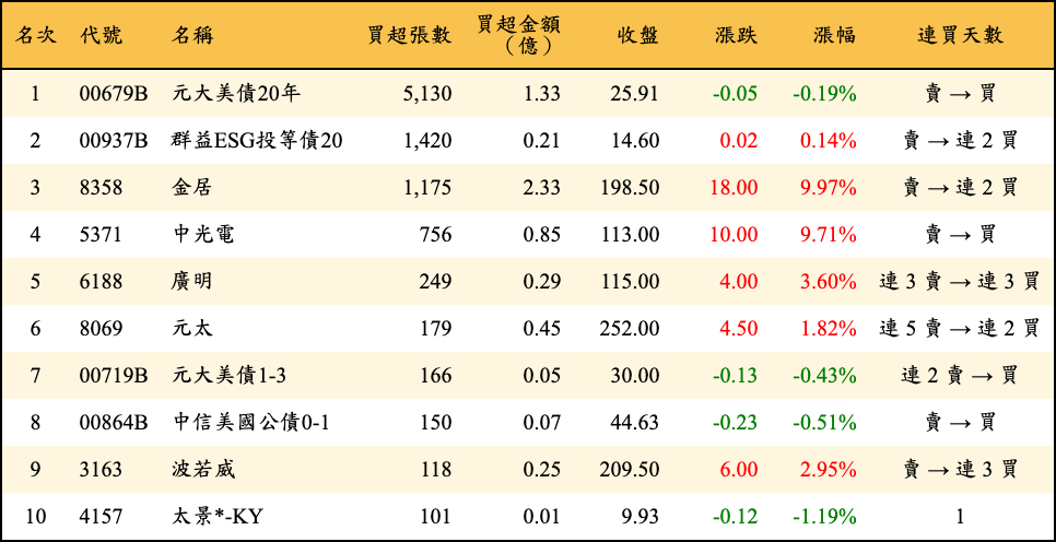 買超張數及金額