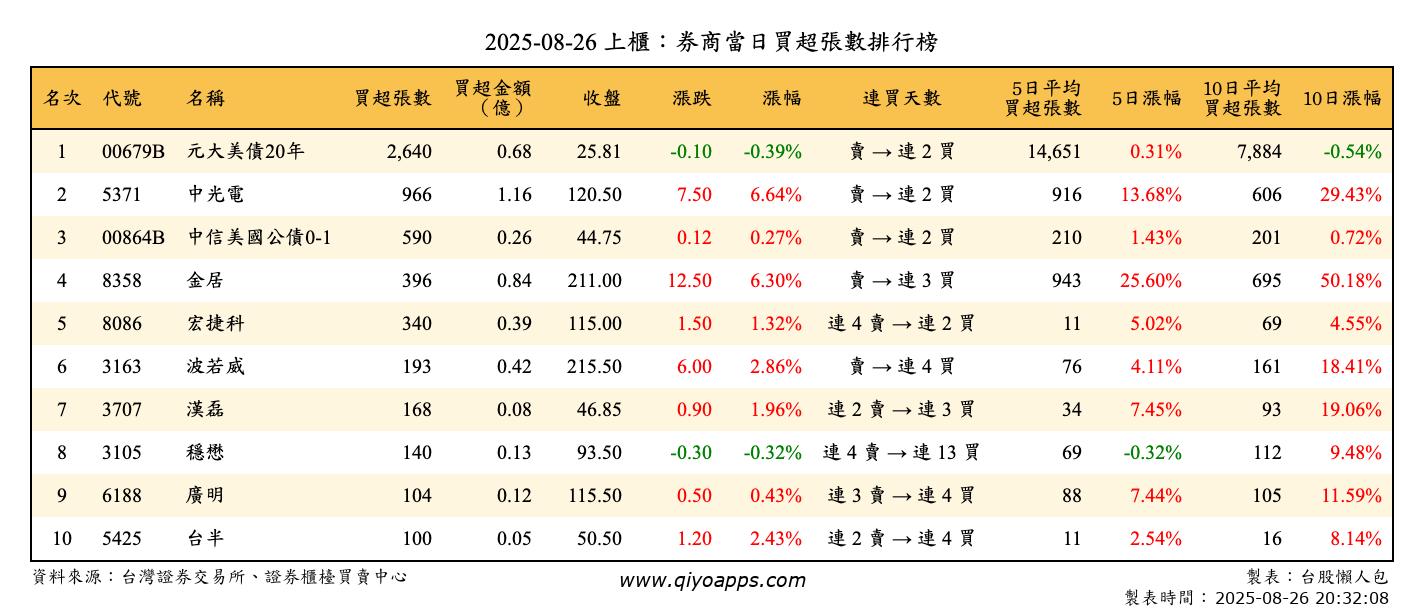 上櫃：券商當日買超張數排行榜