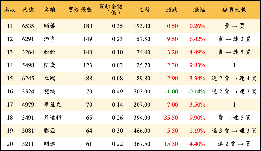 買超張數及金額