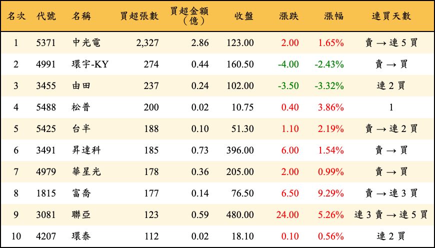 買超張數及金額