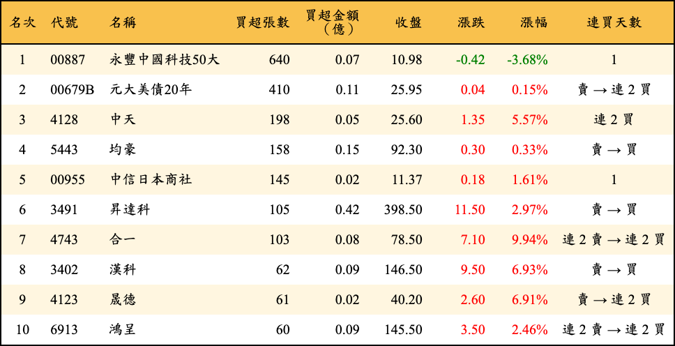 買超張數及金額