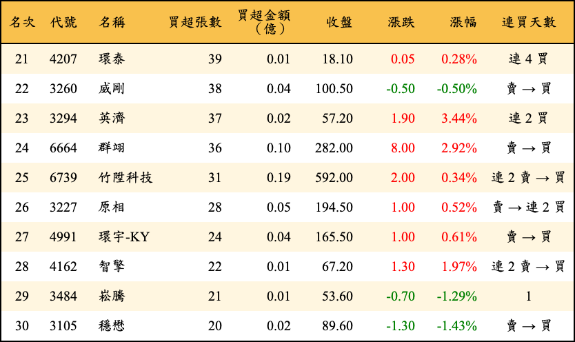 買超張數及金額