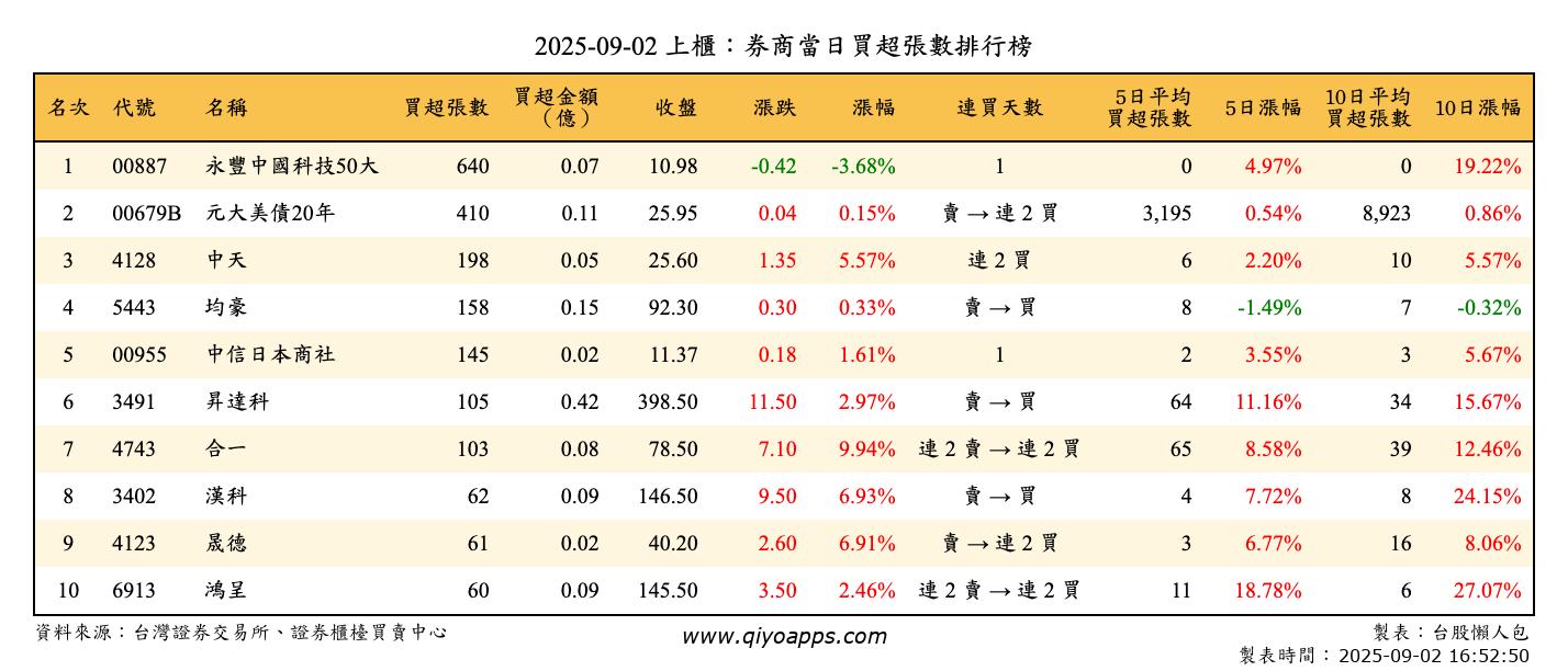 上櫃：券商當日買超張數排行榜