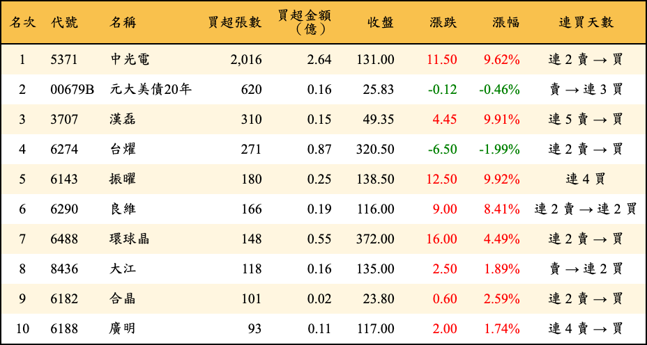 買超張數及金額