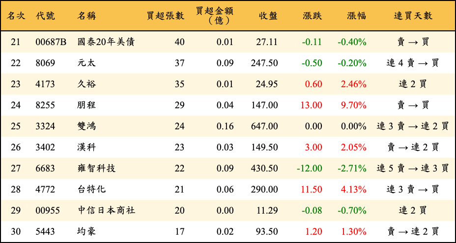 買超張數及金額