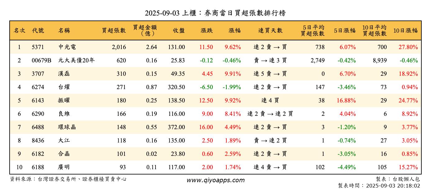 上櫃：券商當日買超張數排行榜