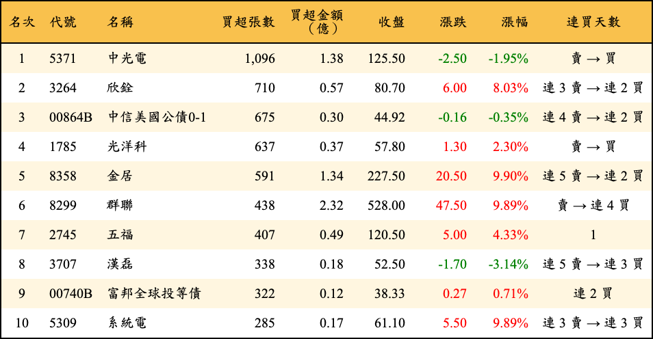 買超張數及金額
