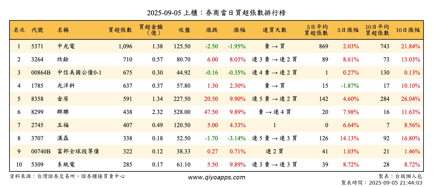 上櫃：券商當日買超張數排行榜