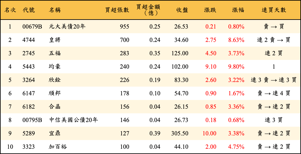 買超張數及金額