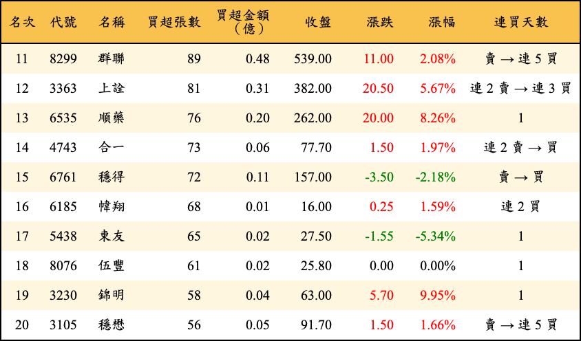 買超張數及金額